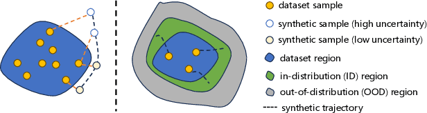 Figure 1 for SUMO: Search-Based Uncertainty Estimation for Model-Based Offline Reinforcement Learning