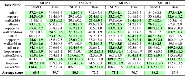 Figure 2 for SUMO: Search-Based Uncertainty Estimation for Model-Based Offline Reinforcement Learning