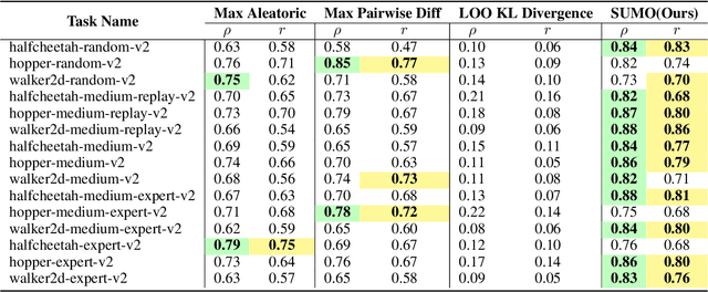 Figure 3 for SUMO: Search-Based Uncertainty Estimation for Model-Based Offline Reinforcement Learning