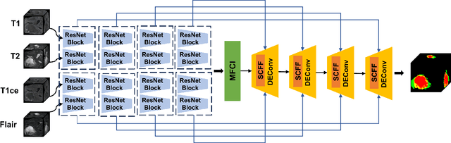 Figure 1 for Selective Complementary Feature Fusion and Modal Feature Compression Interaction for Brain Tumor Segmentation