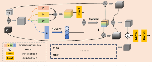 Figure 3 for Selective Complementary Feature Fusion and Modal Feature Compression Interaction for Brain Tumor Segmentation