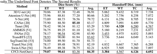 Figure 2 for Selective Complementary Feature Fusion and Modal Feature Compression Interaction for Brain Tumor Segmentation