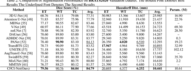 Figure 4 for Selective Complementary Feature Fusion and Modal Feature Compression Interaction for Brain Tumor Segmentation