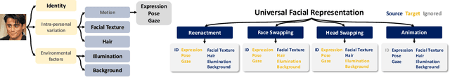 Figure 2 for A Generalist FaceX via Learning Unified Facial Representation