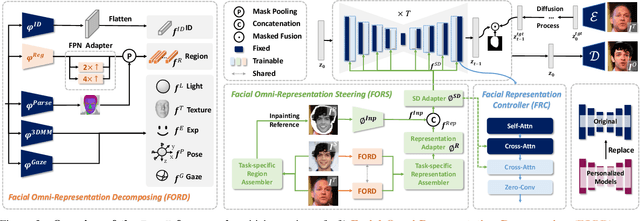 Figure 4 for A Generalist FaceX via Learning Unified Facial Representation