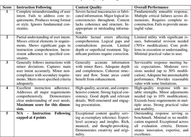 Figure 4 for RLMR: Reinforcement Learning with Mixed Rewards for Creative Writing