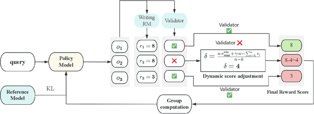 Figure 3 for RLMR: Reinforcement Learning with Mixed Rewards for Creative Writing