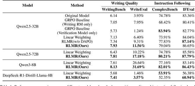 Figure 2 for RLMR: Reinforcement Learning with Mixed Rewards for Creative Writing