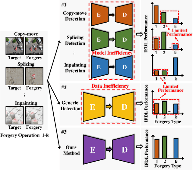 Figure 1 for Reinforced Multi-teacher Knowledge Distillation for Efficient General Image Forgery Detection and Localization