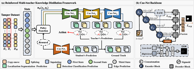 Figure 3 for Reinforced Multi-teacher Knowledge Distillation for Efficient General Image Forgery Detection and Localization