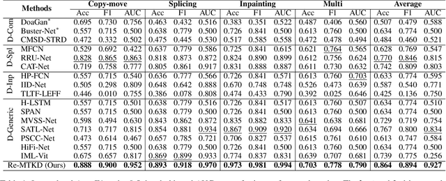Figure 2 for Reinforced Multi-teacher Knowledge Distillation for Efficient General Image Forgery Detection and Localization