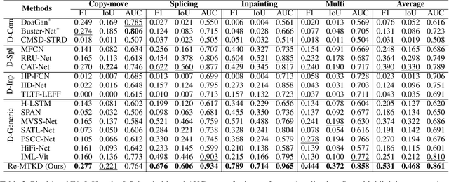 Figure 4 for Reinforced Multi-teacher Knowledge Distillation for Efficient General Image Forgery Detection and Localization