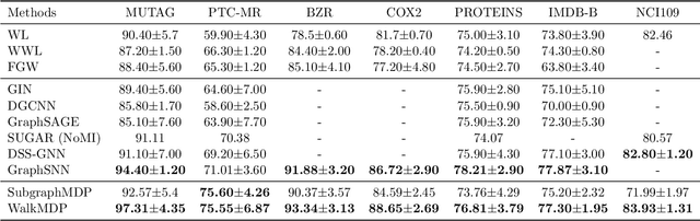 Figure 2 for Self-supervised Subgraph Neural Network With Deep Reinforcement Walk Exploration