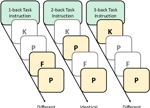 Figure 1 for Do Language Models Understand the Cognitive Tasks Given to Them? Investigations with the N-Back Paradigm