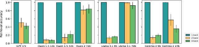 Figure 3 for Do Language Models Understand the Cognitive Tasks Given to Them? Investigations with the N-Back Paradigm
