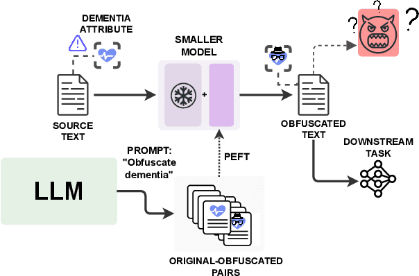 Figure 1 for DiDOTS: Knowledge Distillation from Large-Language-Models for Dementia Obfuscation in Transcribed Speech