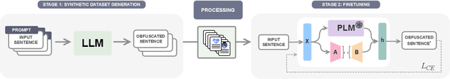 Figure 3 for DiDOTS: Knowledge Distillation from Large-Language-Models for Dementia Obfuscation in Transcribed Speech