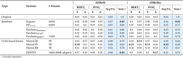Figure 2 for DiDOTS: Knowledge Distillation from Large-Language-Models for Dementia Obfuscation in Transcribed Speech