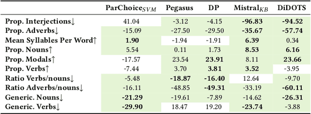 Figure 4 for DiDOTS: Knowledge Distillation from Large-Language-Models for Dementia Obfuscation in Transcribed Speech