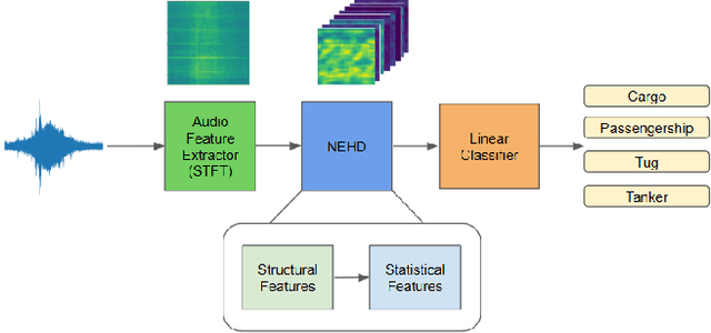 Figure 1 for Neural Edge Histogram Descriptors for Underwater Acoustic Target Recognition