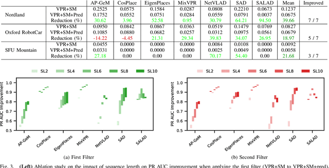 Figure 3 for Improving Visual Place Recognition with Sequence-Matching Receptiveness Prediction