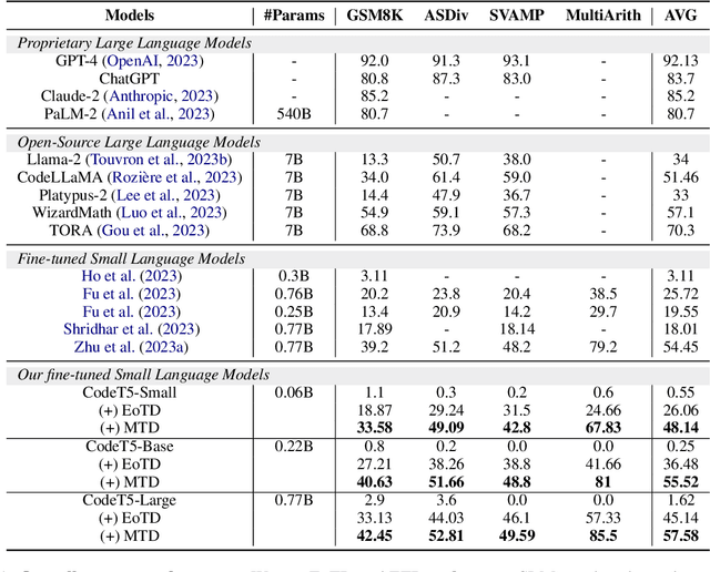 Figure 2 for Distilling Mathematical Reasoning Capabilities into Small Language Models