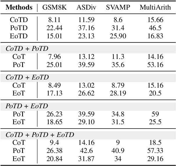 Figure 4 for Distilling Mathematical Reasoning Capabilities into Small Language Models