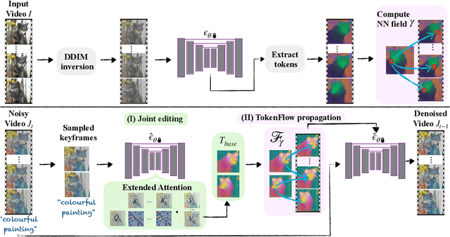 Figure 4 for TokenFlow: Consistent Diffusion Features for Consistent Video Editing