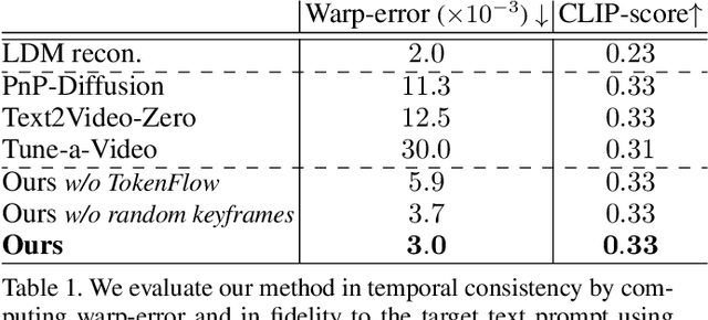 Figure 1 for TokenFlow: Consistent Diffusion Features for Consistent Video Editing