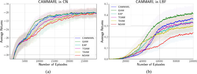 Figure 4 for CAMMARL: Conformal Action Modeling in Multi Agent Reinforcement Learning