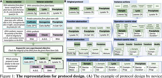 Figure 1 for Hierarchically Encapsulated Representation for Protocol Design in Self-Driving Labs