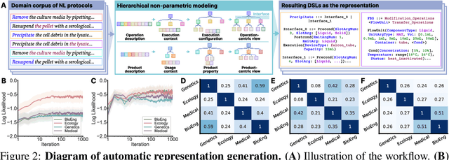 Figure 3 for Hierarchically Encapsulated Representation for Protocol Design in Self-Driving Labs