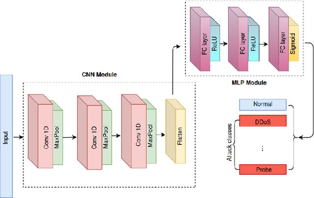 Figure 3 for Fine-Tuning Federated Learning-Based Intrusion Detection Systems for Transportation IoT