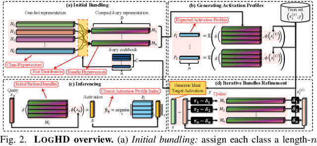 Figure 2 for LogHD: Robust Compression of Hyperdimensional Classifiers via Logarithmic Class-Axis Reduction