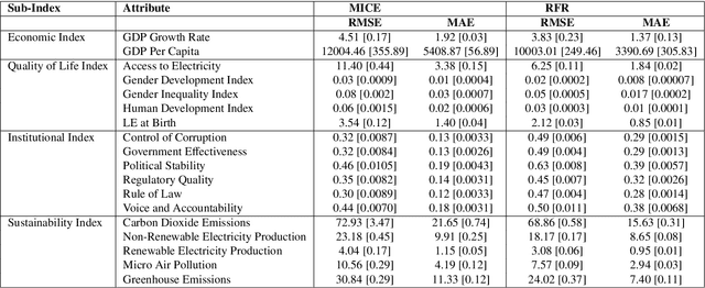 Figure 4 for Global Ease of Living Index: a machine learning framework for longitudinal analysis of major economies