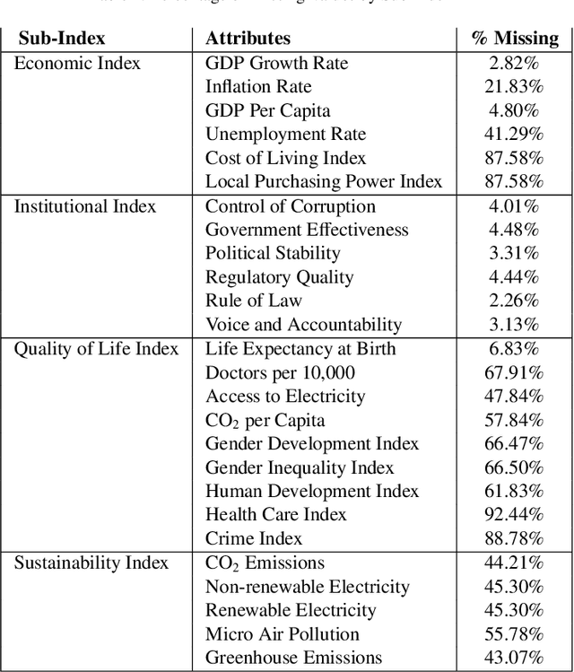 Figure 1 for Global Ease of Living Index: a machine learning framework for longitudinal analysis of major economies