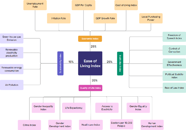 Figure 2 for Global Ease of Living Index: a machine learning framework for longitudinal analysis of major economies