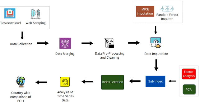 Figure 3 for Global Ease of Living Index: a machine learning framework for longitudinal analysis of major economies