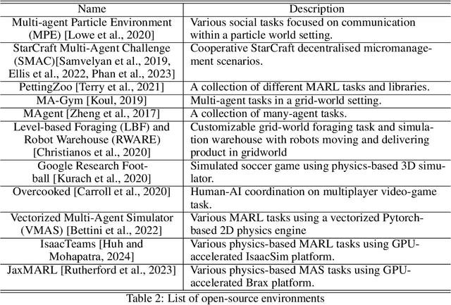 Figure 4 for Multi-agent Reinforcement Learning: A Comprehensive Survey