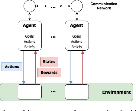Figure 1 for Multi-agent Reinforcement Learning: A Comprehensive Survey