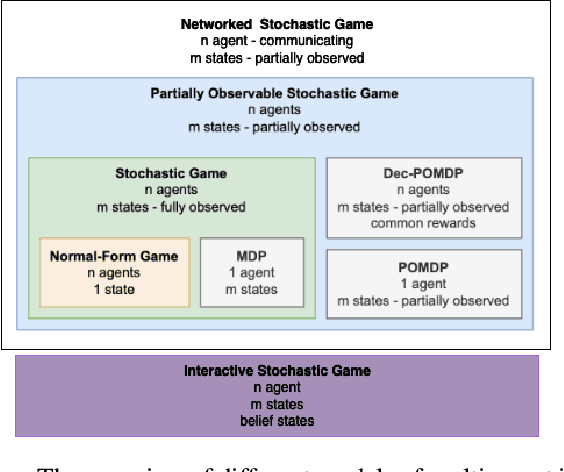 Figure 3 for Multi-agent Reinforcement Learning: A Comprehensive Survey