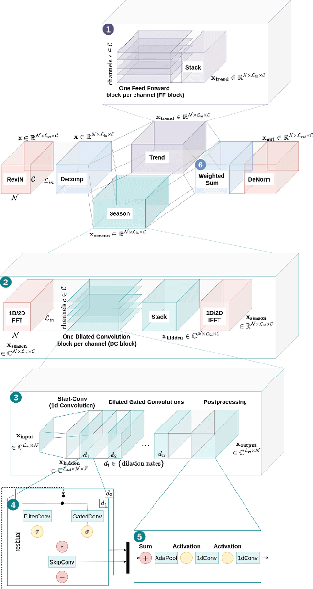 Figure 1 for Tailored Architectures for Time Series Forecasting: Evaluating Deep Learning Models on Gaussian Process-Generated Data