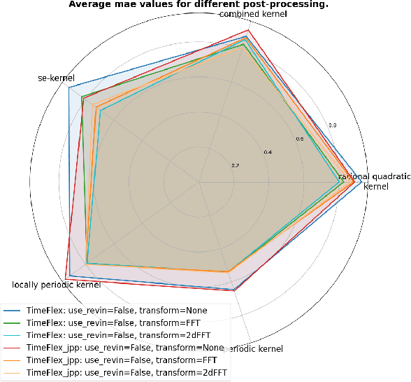 Figure 3 for Tailored Architectures for Time Series Forecasting: Evaluating Deep Learning Models on Gaussian Process-Generated Data