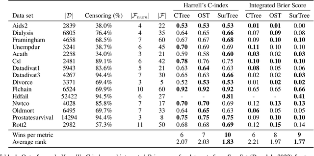 Figure 2 for Optimal Survival Trees: A Dynamic Programming Approach