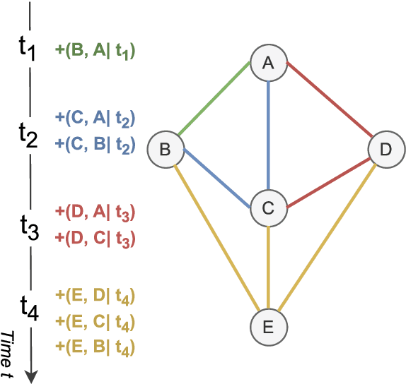 Figure 1 for Temporal Graph Neural Network-Powered Paper Recommendation on Dynamic Citation Networks