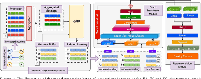 Figure 3 for Temporal Graph Neural Network-Powered Paper Recommendation on Dynamic Citation Networks