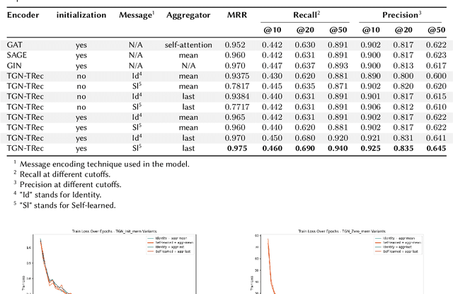 Figure 4 for Temporal Graph Neural Network-Powered Paper Recommendation on Dynamic Citation Networks