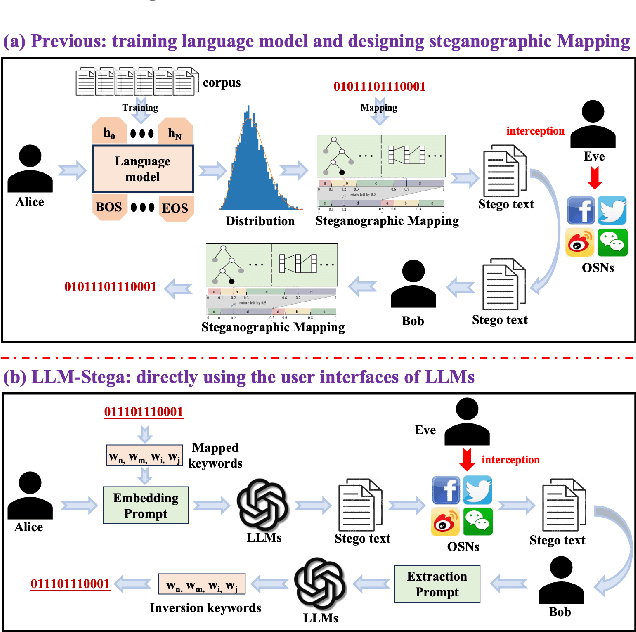 Figure 1 for Generative Text Steganography with Large Language Model