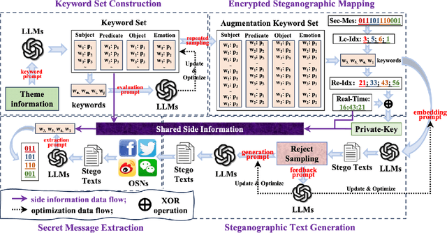 Figure 3 for Generative Text Steganography with Large Language Model