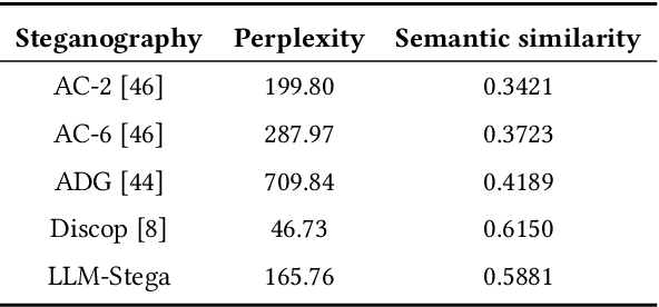 Figure 2 for Generative Text Steganography with Large Language Model
